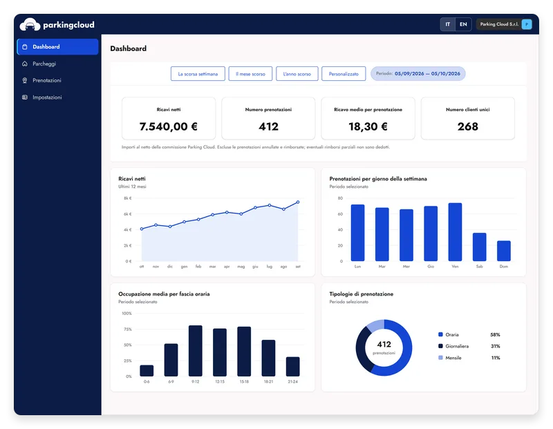 Dashboard del pannello gestori: ricavi netti, prenotazioni, ricavo medio e clienti unici del mese, con i grafici di ricavi, prenotazioni per giorno, occupazione per fascia oraria e tipologie di prenotazione (dati di esempio)
